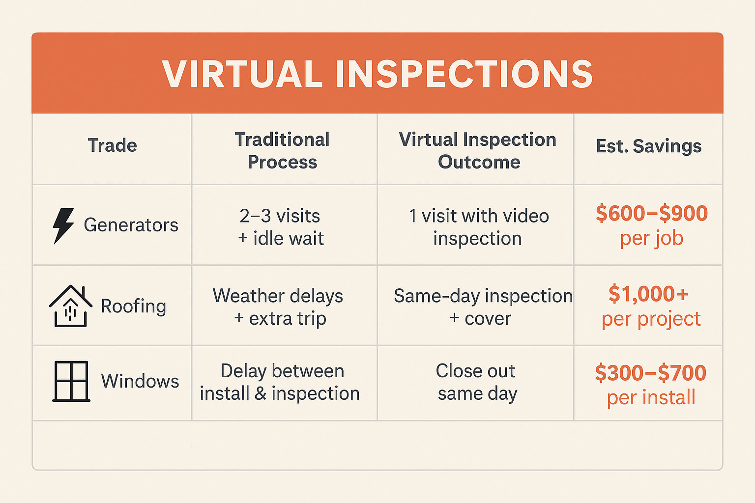 Virtual inspections 2 Virtual inspections save time and money